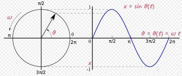 Czy dzięki temu odkryciu nauczanie trygonometrii stanie się prostsze? Na ilustracji prezentacja graficzna powstawania wykresu funkcji sinus.